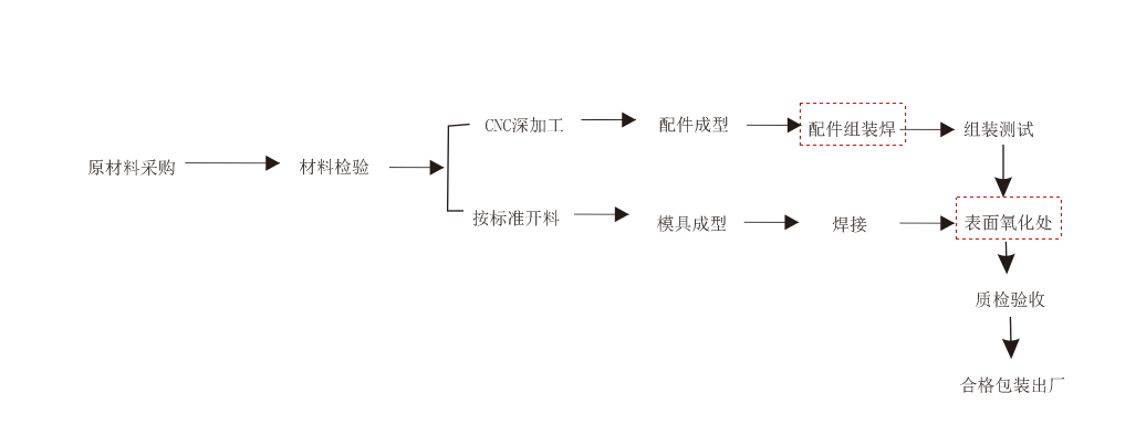 铝合金脚手架生产工艺流程图